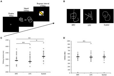 Neural Correlates of Orthographic Access in Mandarin Chinese Writing: An fMRI Study of the Word-Frequency Effect